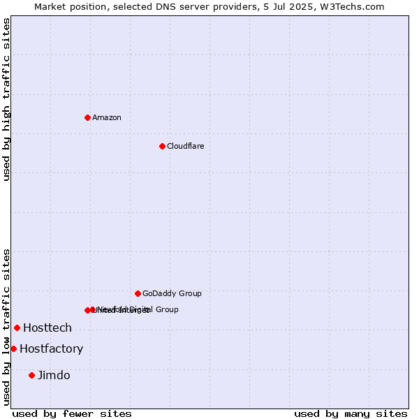 Market position of Jimdo vs. Hosttech vs. Hostfactory