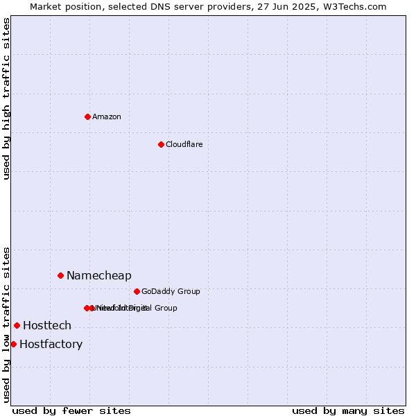 Market position of Namecheap vs. Hosttech vs. Hostfactory