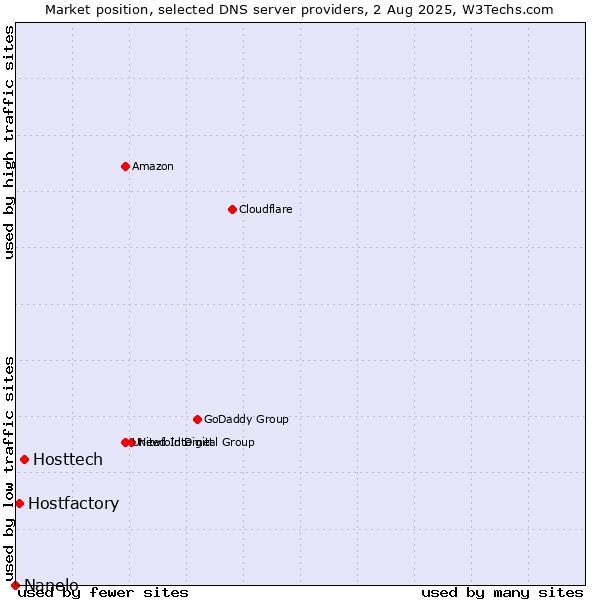 Market position of Hosttech vs. Hostfactory vs. Nanelo