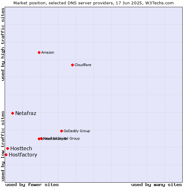 Market position of Netafraz vs. Hosttech vs. Hostfactory