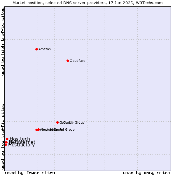 Market position of Hosttech vs. Netinternet vs. Hostfactory