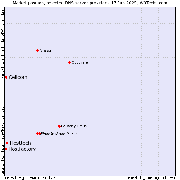 Market position of Hosttech vs. Cellcom vs. Hostfactory
