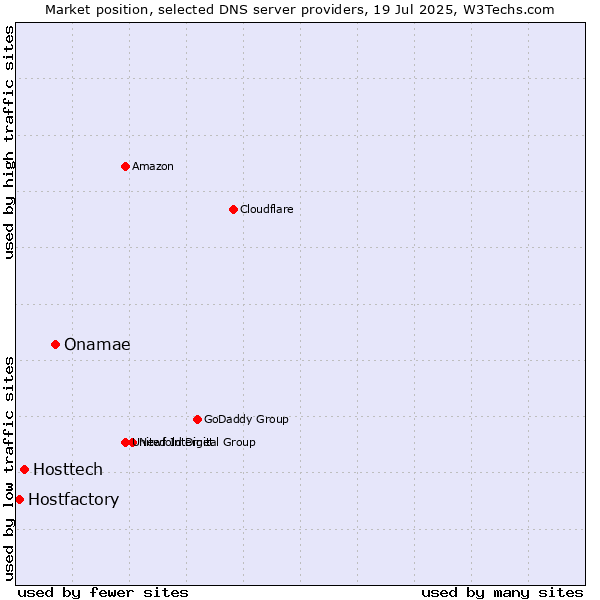 Market position of Onamae vs. Hosttech vs. Hostfactory