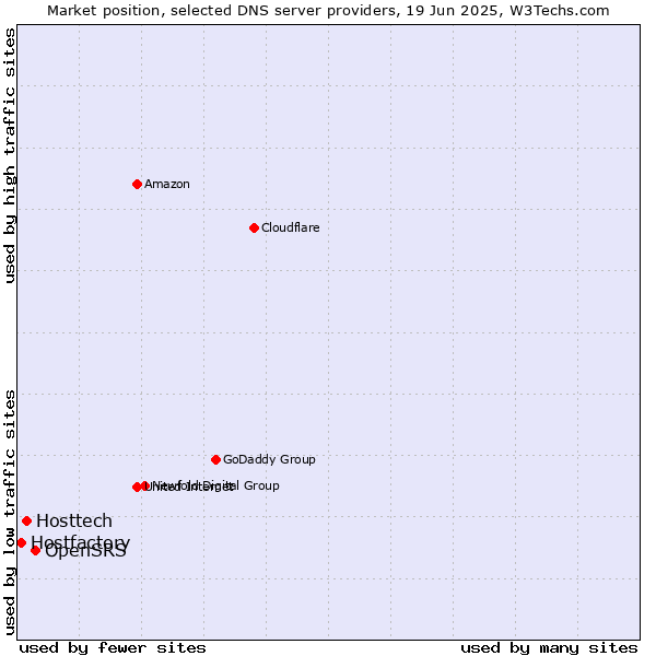 Market position of OpenSRS vs. Hosttech vs. Hostfactory