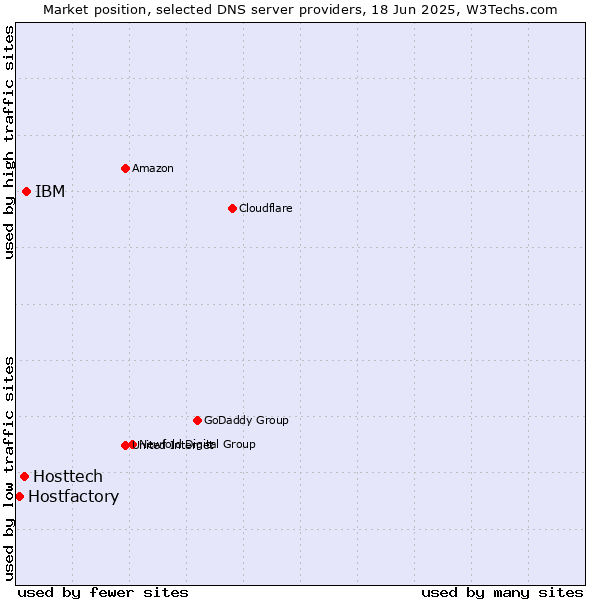 Market position of IBM vs. Hosttech vs. Hostfactory