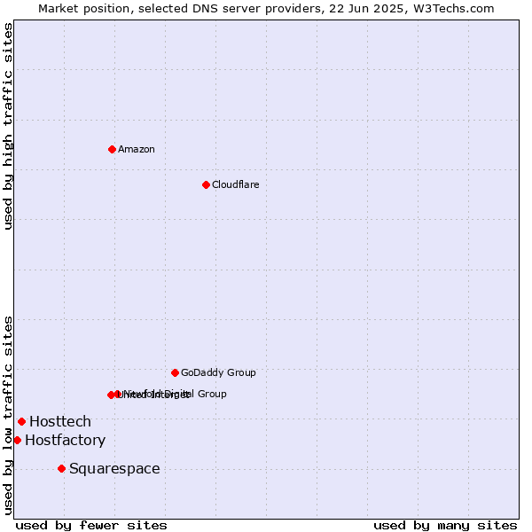 Market position of Squarespace vs. Hosttech vs. Hostfactory