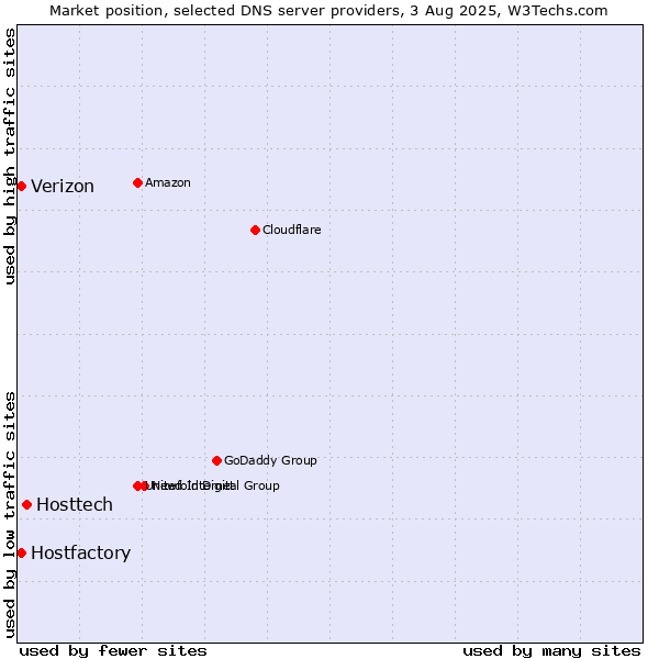 Market position of Hosttech vs. Hostfactory vs. Verizon