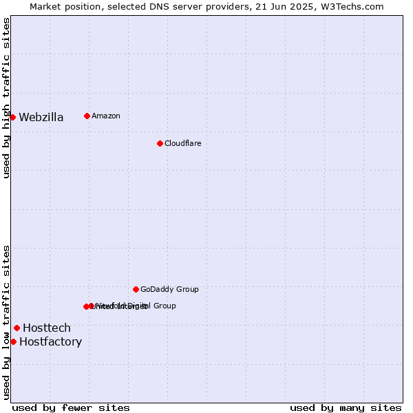 Market position of Hosttech vs. Hostfactory vs. Webzilla