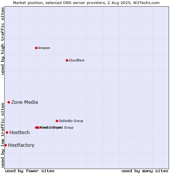 Market position of Zone Media vs. Hosttech vs. Hostfactory