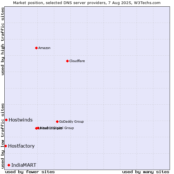 Market position of IndiaMART vs. Hostwinds vs. Hostfactory