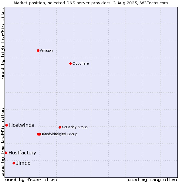 Market position of Jimdo vs. Hostwinds vs. Hostfactory