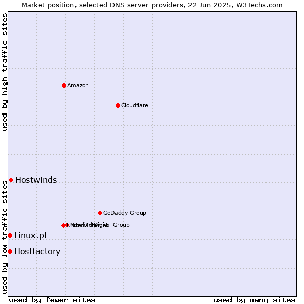 Market position of Hostwinds vs. Hostfactory vs. Linux.pl