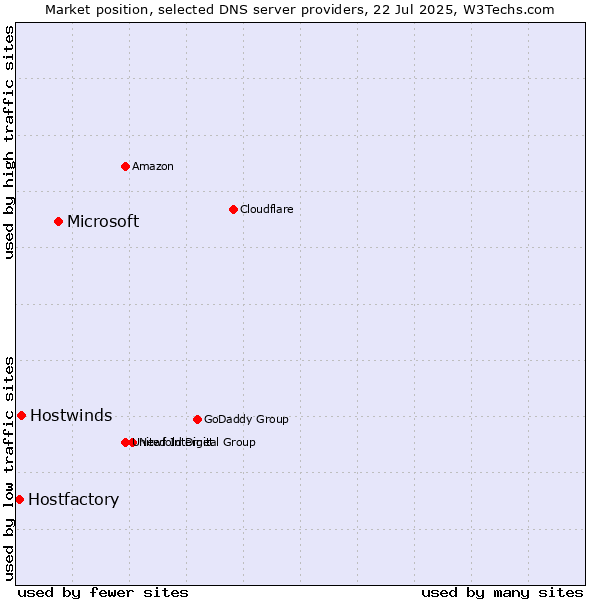 Market position of Microsoft vs. Hostwinds vs. Hostfactory