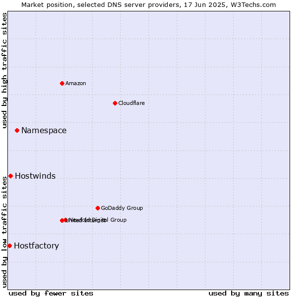 Market position of Namespace vs. Hostwinds vs. Hostfactory