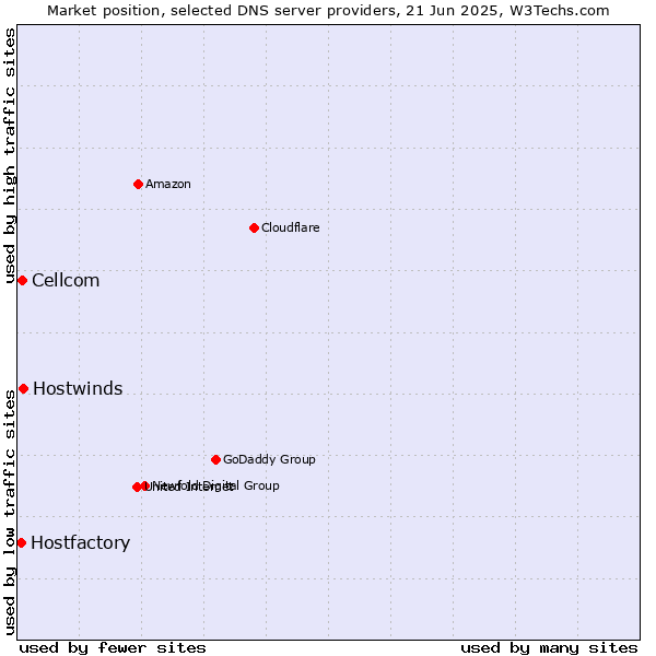 Market position of Hostwinds vs. Cellcom vs. Hostfactory