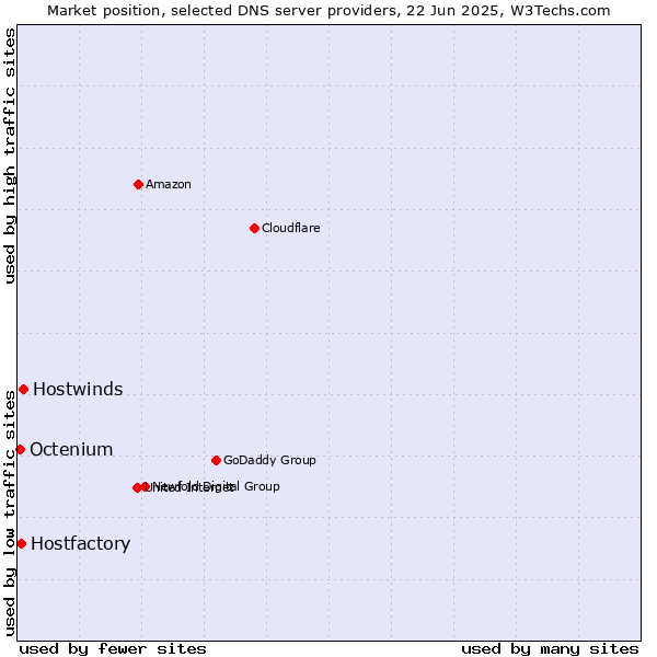 Market position of Hostwinds vs. Hostfactory vs. Octenium