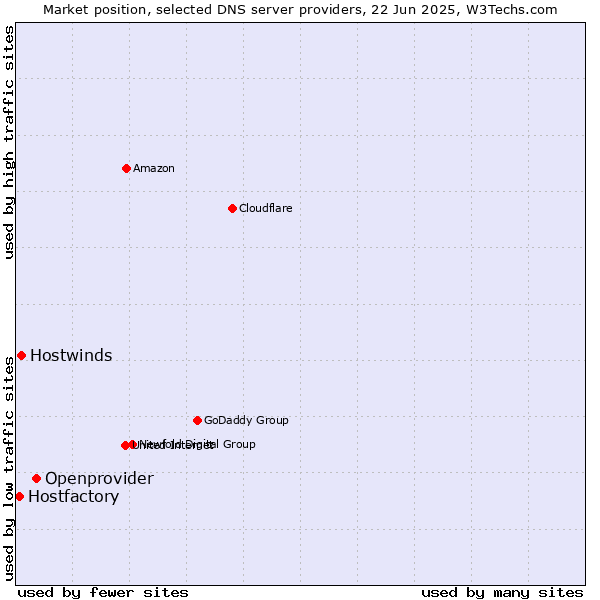 Market position of Openprovider vs. Hostwinds vs. Hostfactory
