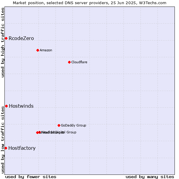 Market position of Hostwinds vs. RcodeZero vs. Hostfactory
