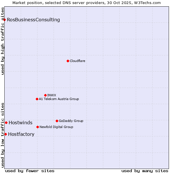 Market position of Hostwinds vs. Hostfactory vs. RosBusinessConsulting