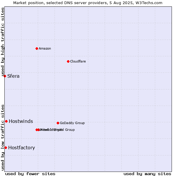 Market position of Hostwinds vs. Hostfactory vs. Sfera