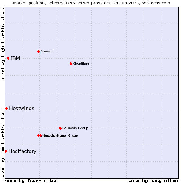 Market position of IBM vs. Hostwinds vs. Hostfactory
