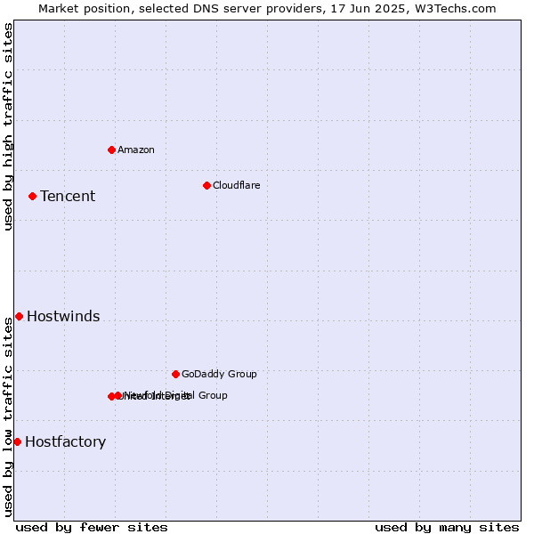 Market position of Tencent vs. Hostwinds vs. Hostfactory