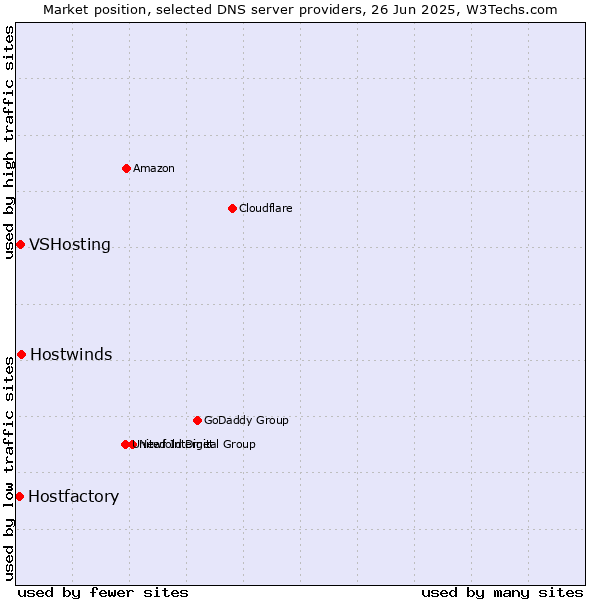 Market position of Hostwinds vs. VSHosting vs. Hostfactory
