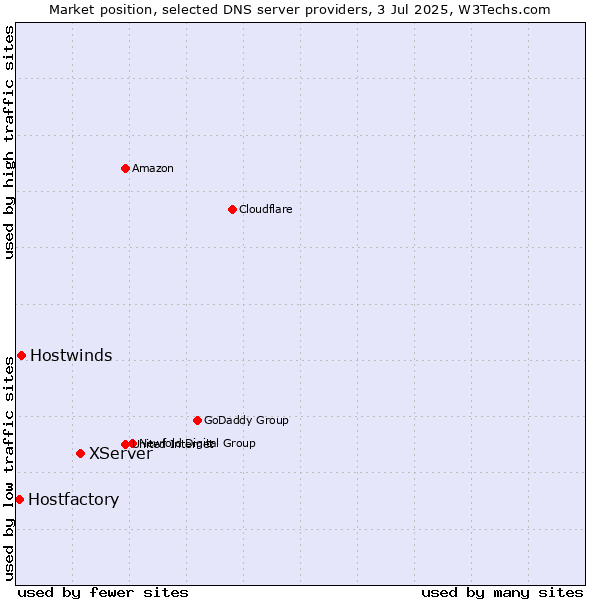 Market position of XServer vs. Hostwinds vs. Hostfactory