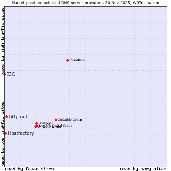 Market position of http.net vs. Hostfactory vs. I3C
