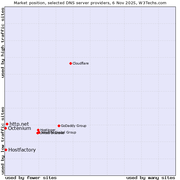 Market position of http.net vs. Hostfactory vs. Octenium