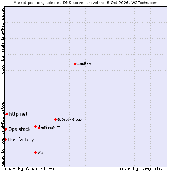 Market position of http.net vs. Opalstack vs. Hostfactory
