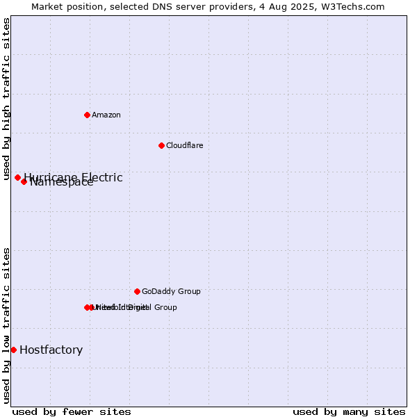 Market position of Namespace vs. Hurricane Electric vs. Hostfactory