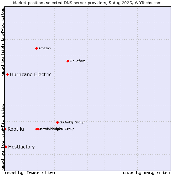 Market position of Hurricane Electric vs. Hostfactory vs. Root.lu