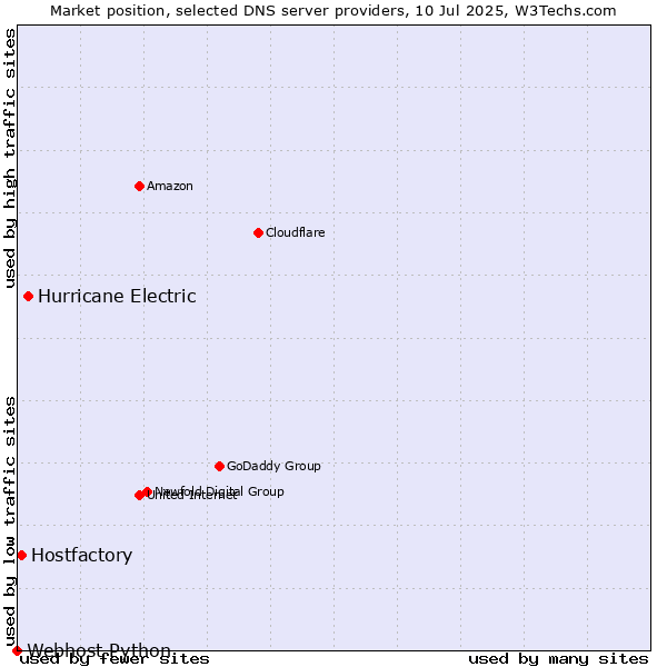 Market position of Hurricane Electric vs. Hostfactory vs. Webhost Python
