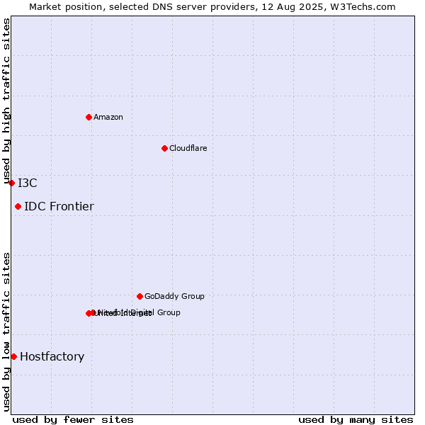 Market position of IDC Frontier vs. Hostfactory vs. I3C