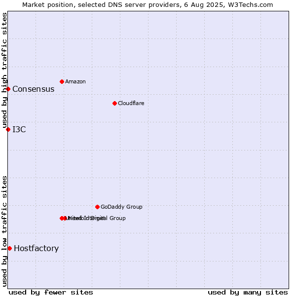 Market position of Hostfactory vs. I3C vs. Consensus