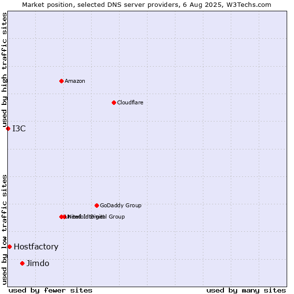 Market position of Jimdo vs. Hostfactory vs. I3C