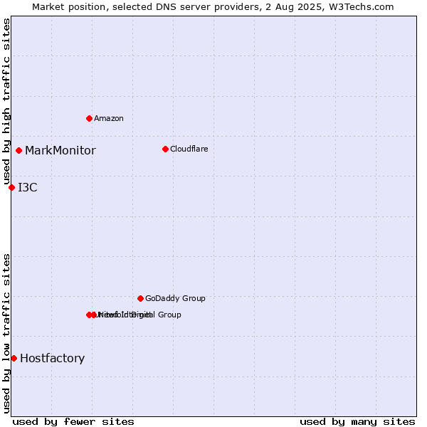 Market position of MarkMonitor vs. Hostfactory vs. I3C