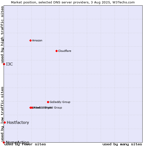 Market position of Hostfactory vs. I3C vs. NameAction