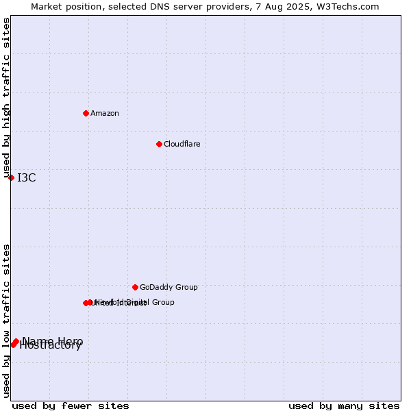 Market position of Name Hero vs. Hostfactory vs. I3C
