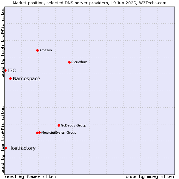 Market position of Namespace vs. Hostfactory vs. I3C