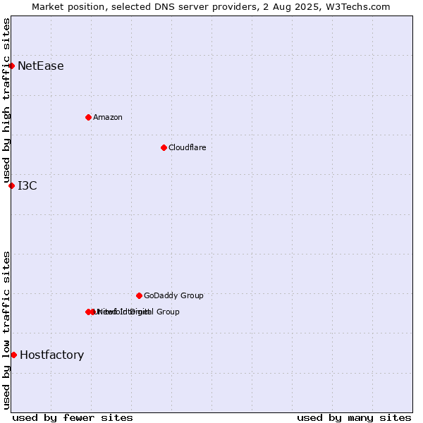Market position of Hostfactory vs. I3C vs. NetEase