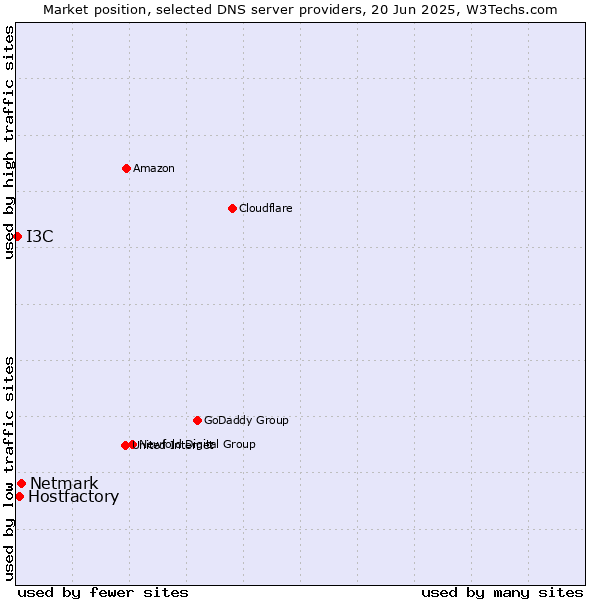 Market position of Netmark vs. Hostfactory vs. I3C