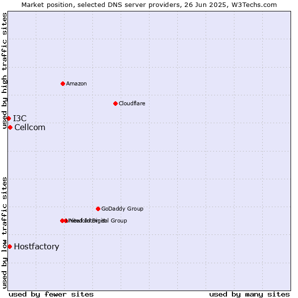 Market position of Cellcom vs. Hostfactory vs. I3C