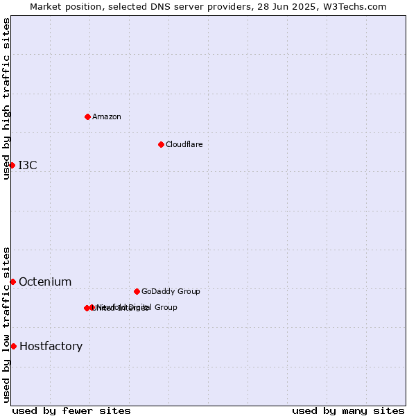 Market position of Hostfactory vs. Octenium vs. I3C