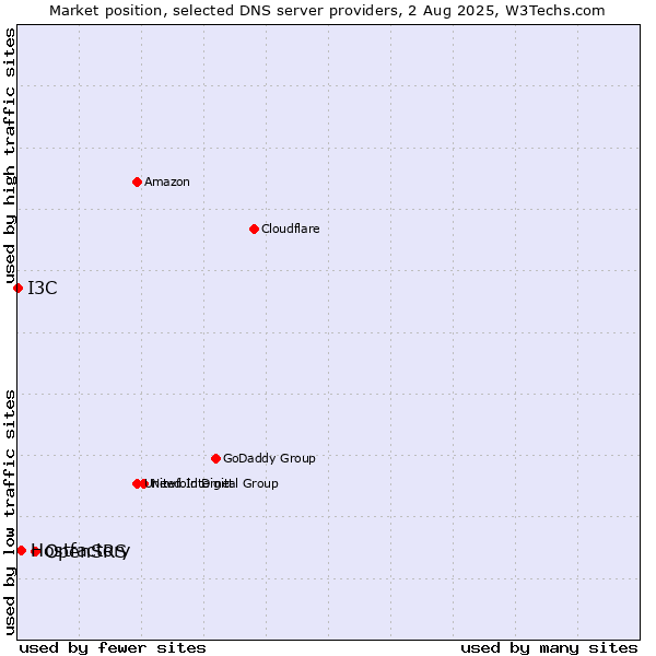 Market position of OpenSRS vs. Hostfactory vs. I3C
