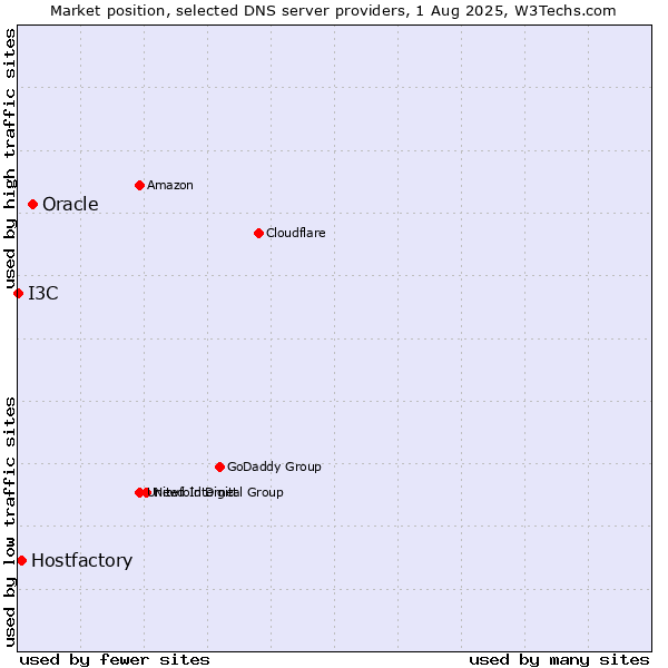 Market position of Oracle vs. Hostfactory vs. I3C