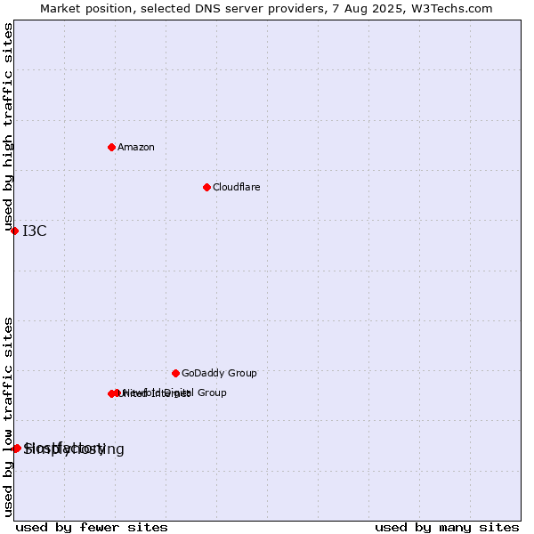 Market position of Hostfactory vs. Simplyhosting vs. I3C