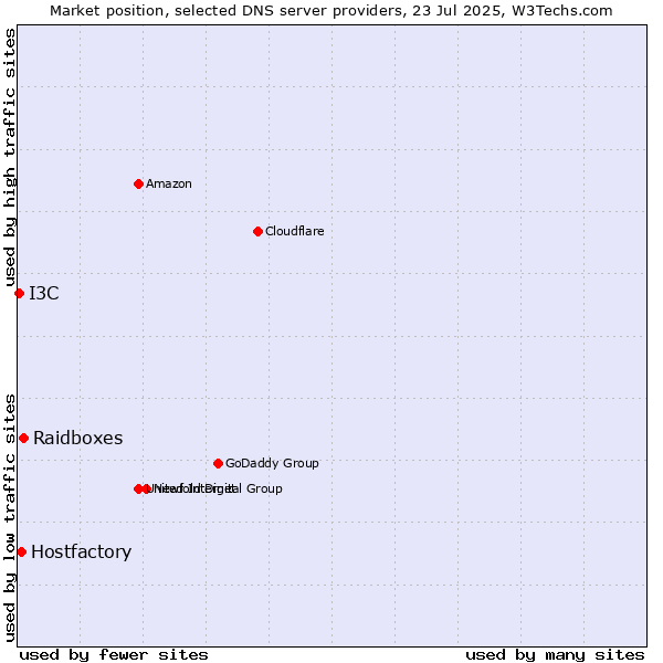 Market position of Raidboxes vs. Hostfactory vs. I3C