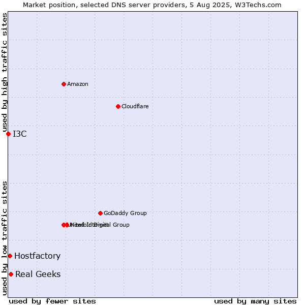 Market position of Real Geeks vs. Hostfactory vs. I3C